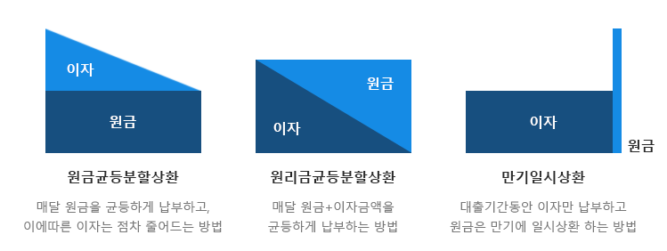 상환방식 그래프